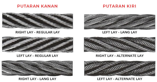 Jenis Wire Rope dan Kegunaannya Arah Putaran