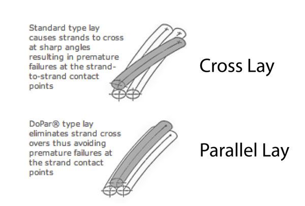 Jenis Wire Rope dan Kegunaannya Susunan Strand