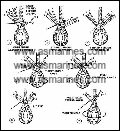 Petunjuk Penggunaan Thimble Pembuatan Sling Anyam