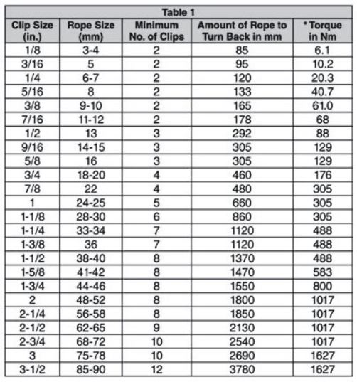 tabel-penggunaan-wire-rope-clip
