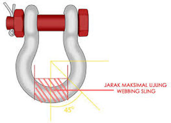 Jual Shackle Sudut Pemasangan Shackle