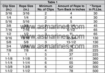 Petunjuk Penggunaan Tabel Fist Grip Wire Clip