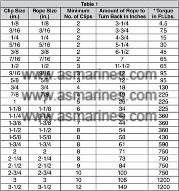 Pt Anugrah Sukses Marine Jual Alat Kapal Wire Rope Jangkar Rantai Jangkar Aksesoris Rantai Jangkar Petunjuk Penggunaan Wire Clip