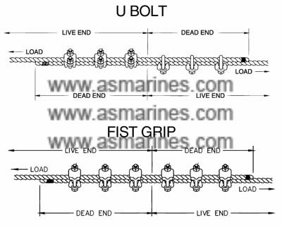 Petunjuk Penggunaan Wire Clip Pada 2 Wire Rope
