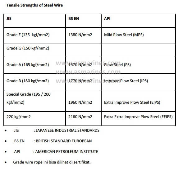 tabel grade wire rope
