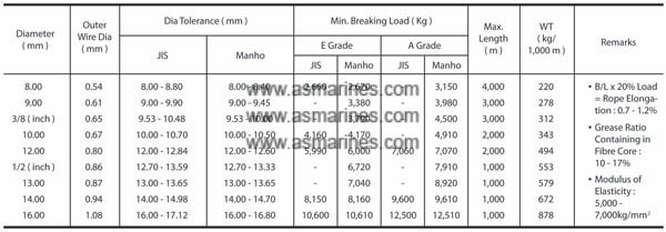 Tabel Elevator Wire Rope Manho