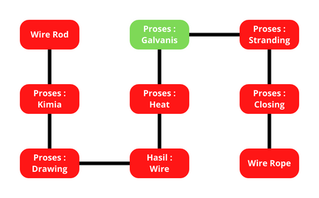 proses-pembuatan-kawat-seling